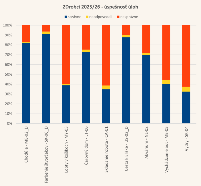 Diagram úspešnosti úloh