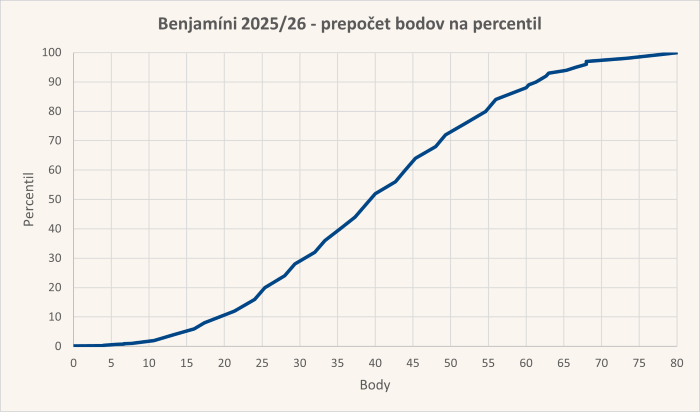 Diagram body-percentil úloh