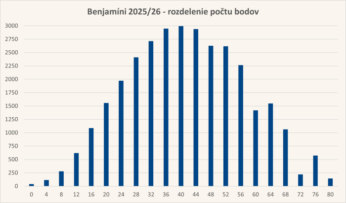 Diagram rozdelenia bodov úloh