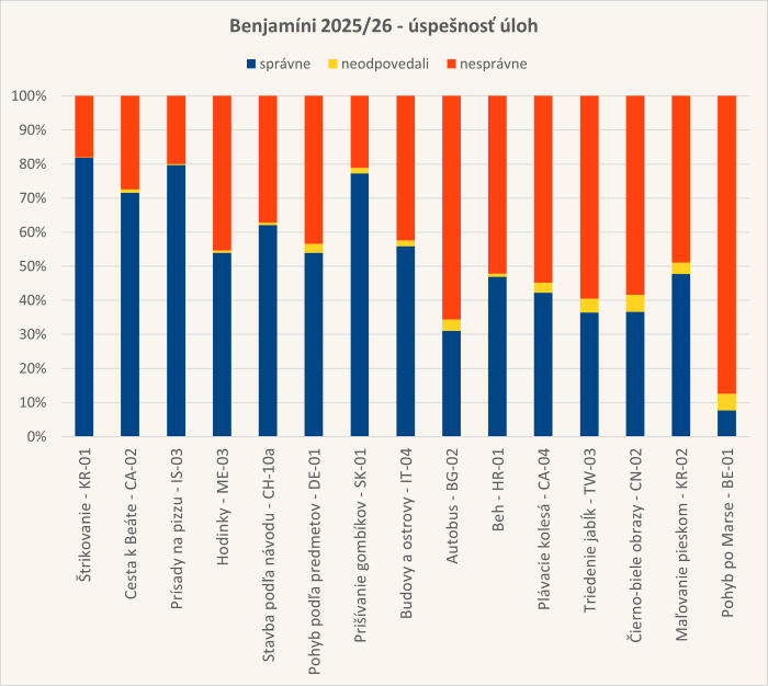 Diagram úspešnosti úloh
