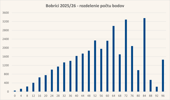 Diagram rozdelenia bodov úloh