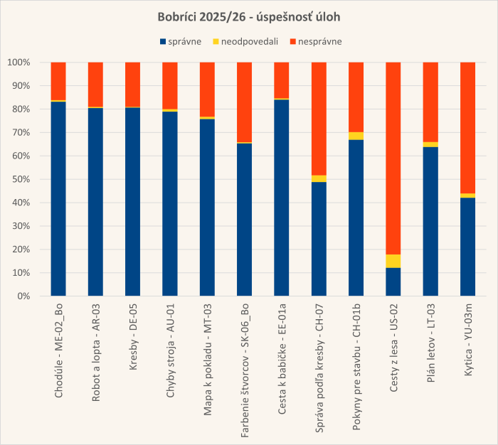 Diagram úspešnosti úloh