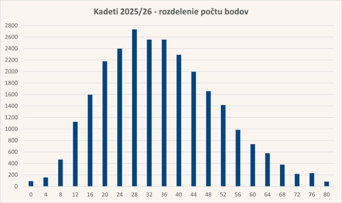 Diagram rozdelenia bodov úloh
