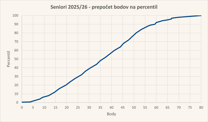 Diagram body-percentil úloh