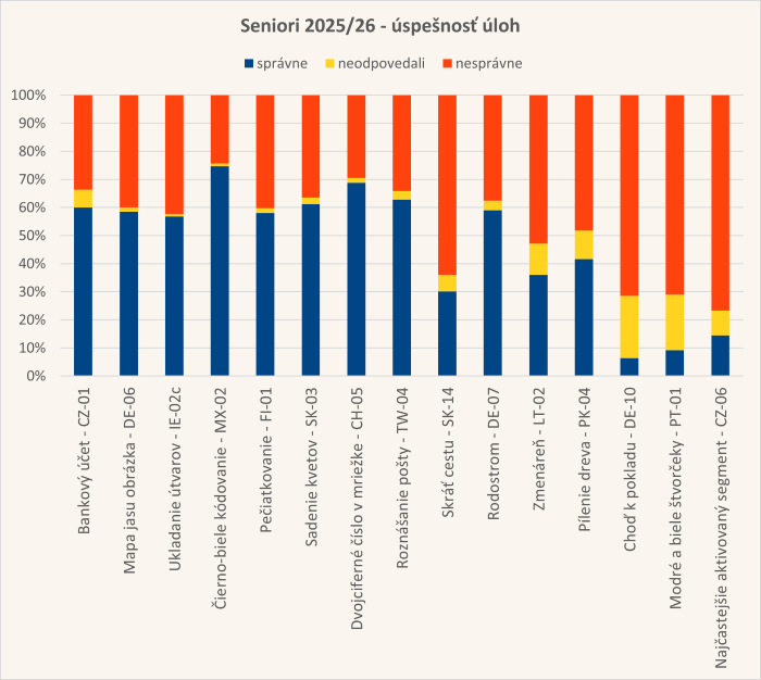 Diagram úspešnosti úloh